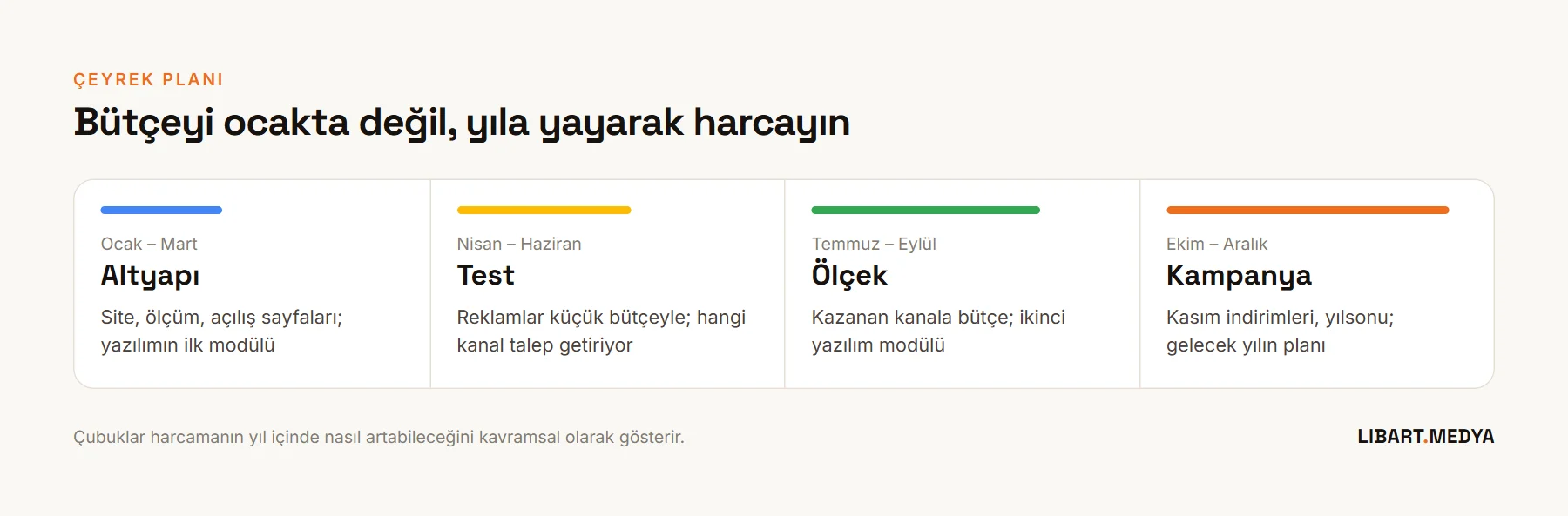 Dört çeyreklik plan: ocak–mart altyapı, nisan–haziran test, temmuz–eylül ölçek, ekim–aralık kampanya