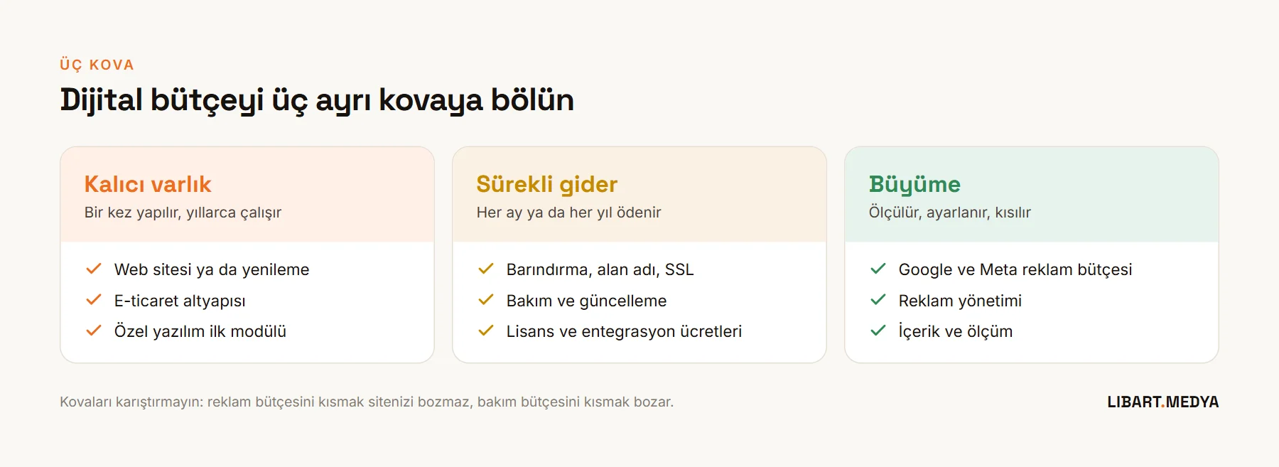 Dijital bütçenin üç kovası: kalıcı varlık, sürekli gider ve büyüme; her birinin altında örnek kalemler