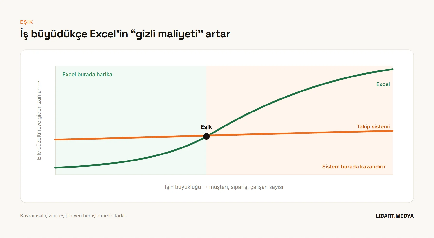 İş büyüdükçe Excel'de elle düzeltmeye harcanan zamanın arttığını gösteren eğri; küçük ölçekte Excel verimli, belli bir noktadan sonra takip sistemi daha verimli