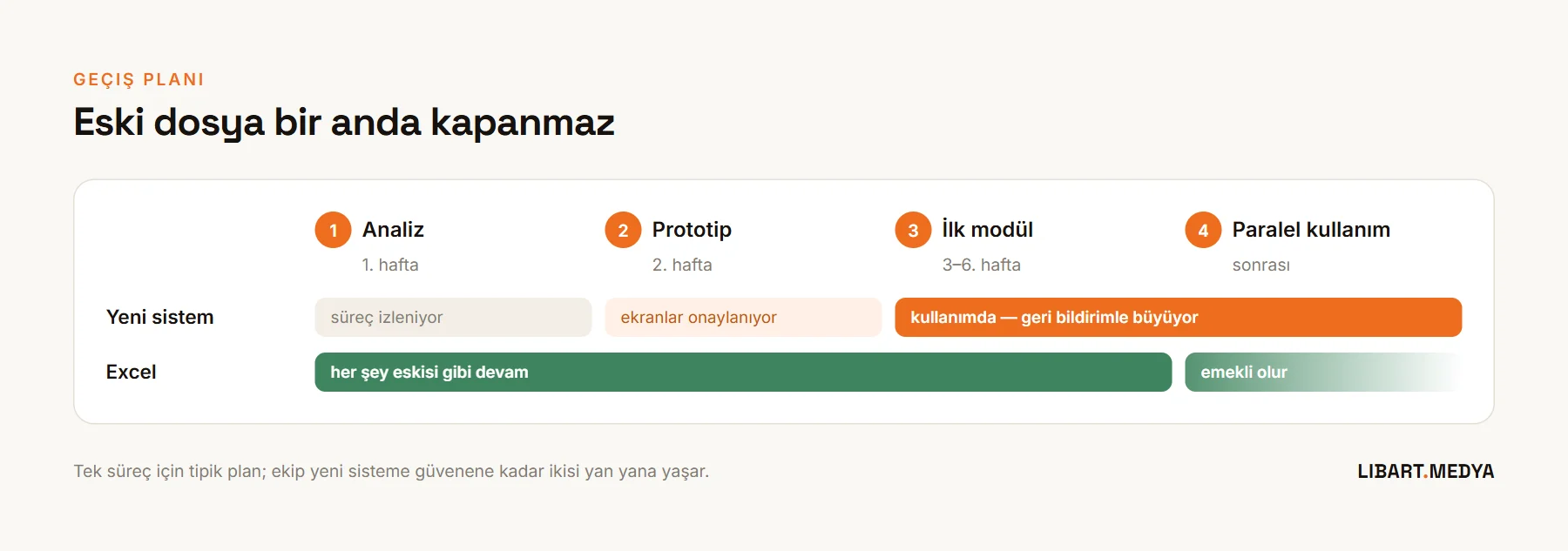 Dört adımlı geçiş zaman çizelgesi: analiz, prototip, ilk modül ve paralel kullanım; eski Excel bir süre yeni sistemle birlikte çalışıyor