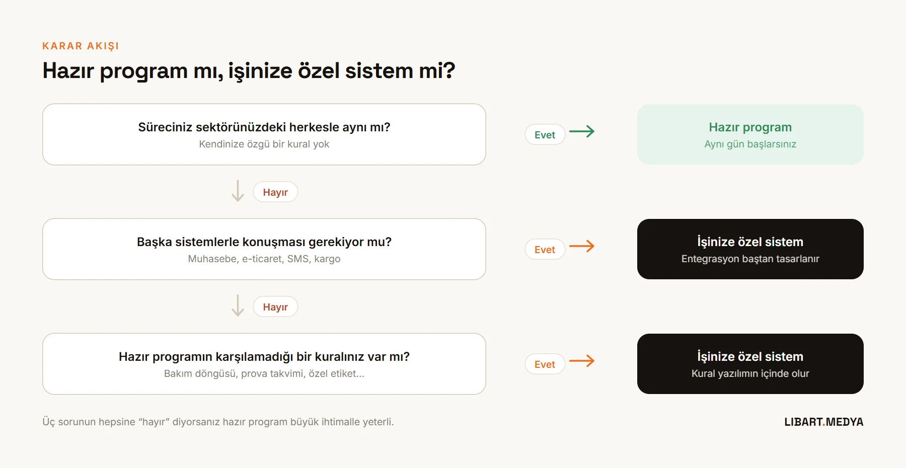 Hazır program ile özel yazılım arasında karar vermeye yardım eden akış: süreciniz standart mı, entegrasyon gerekiyor mu, kullanıcı sayısı ne kadar