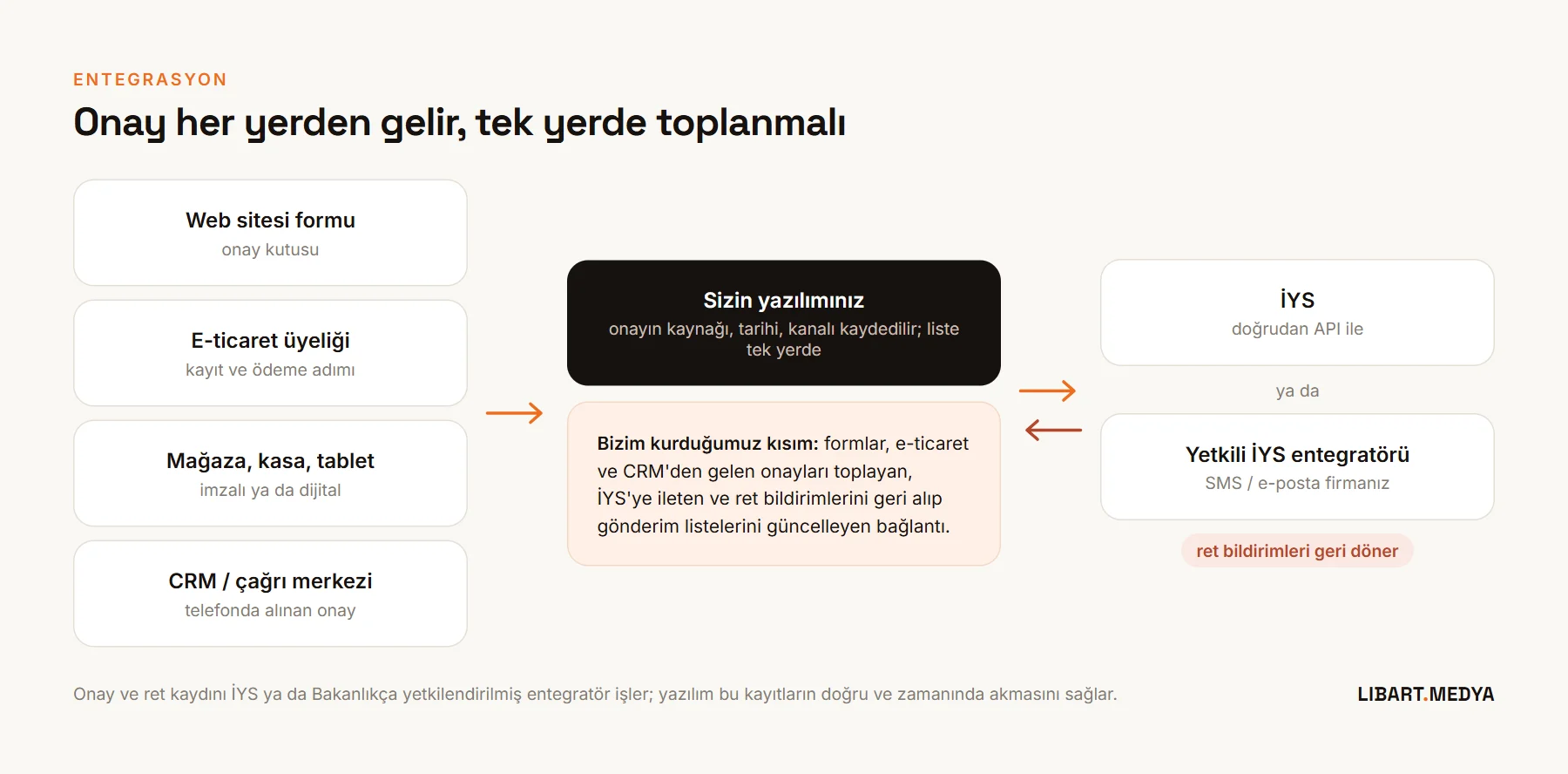 Web formu, e-ticaret, mağaza ve CRM'den gelen onayların işletmenin yazılımında toplanıp İYS'ye ya da yetkili entegratöre iletilmesi, ret bildirimlerinin geri dönmesi