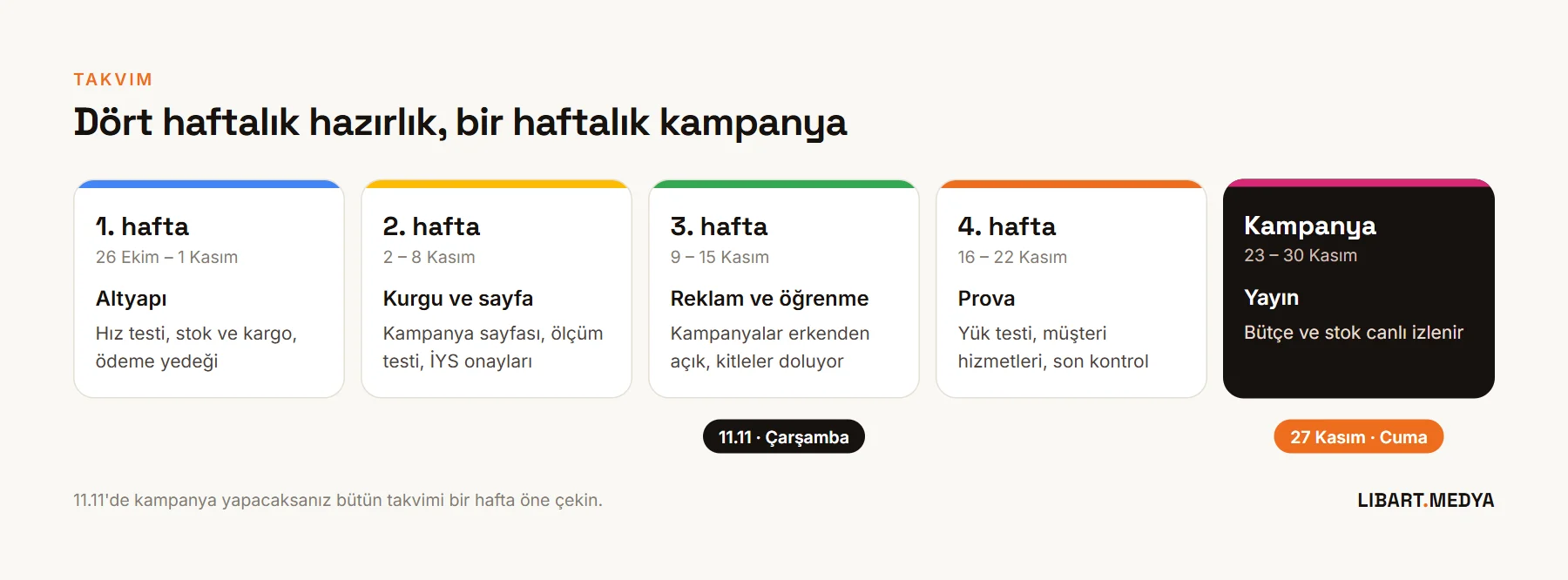 Dört haftalık hazırlık takvimi: altyapı, kurgu ve sayfa, reklam ve öğrenme, prova; ardından 23–30 Kasım kampanya haftası; 11.11 ve 27 Kasım işaretli