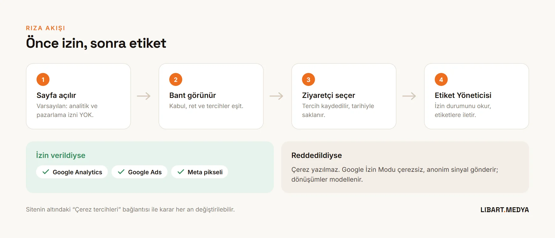 Rıza akışı: ziyaretçi bandı görür, tercih yapar; Google Etiket Yöneticisi izin durumunu okur ve yalnızca izin verilen etiketleri çalıştırır
