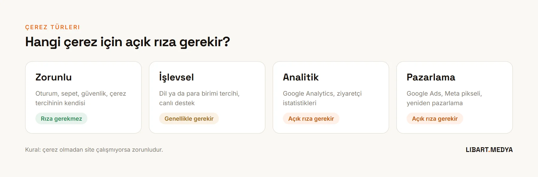 Çerez türleri ve izin gereksinimi: zorunlu çerezler için izin gerekmez; işlevsel, analitik ve pazarlama çerezleri için açık rıza gerekir