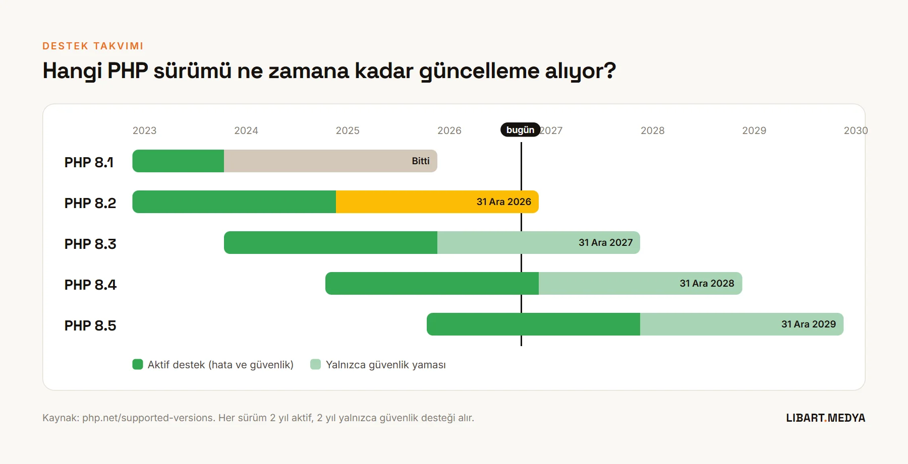 PHP 8.1'den 8.5'e kadar sürümlerin aktif destek ve güvenlik desteği dönemlerini gösteren zaman çizelgesi