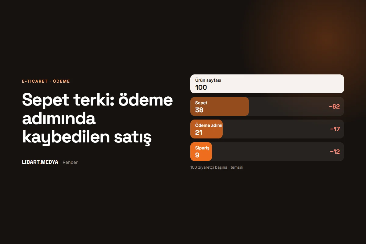 Ürün sayfasından siparişe dört adımlı huni ve her adımda kaybedilen ziyaretçiler