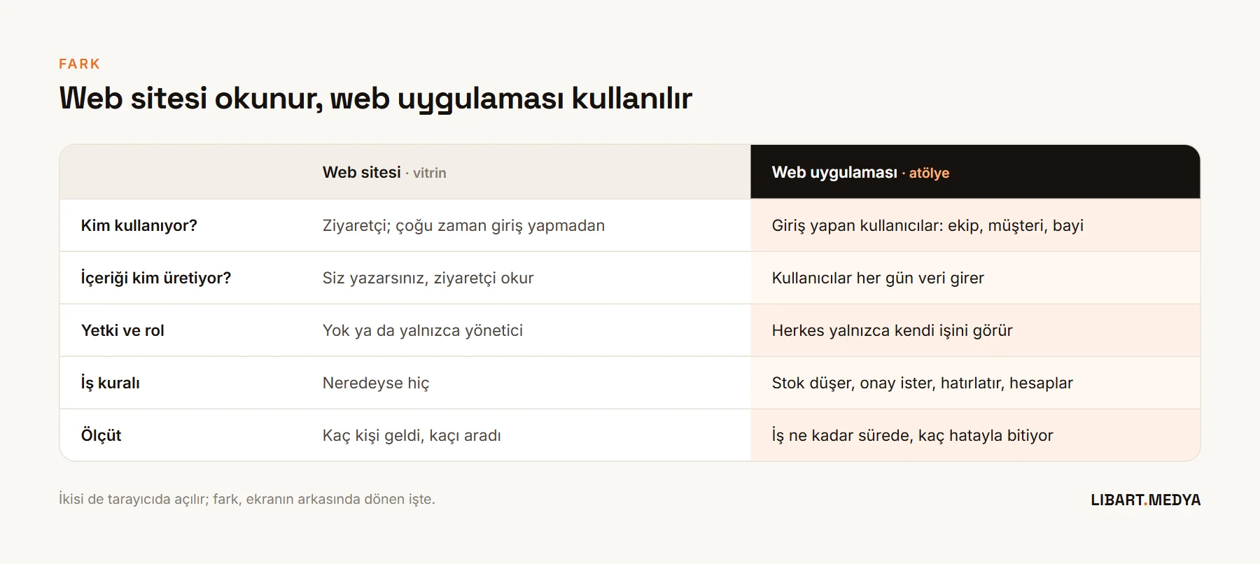 Web sitesi ile web uygulamasını beş açıdan karşılaştıran tablo: kim kullanıyor, içeriği kim üretiyor, yetki ve rol, iş kuralı, ölçüt