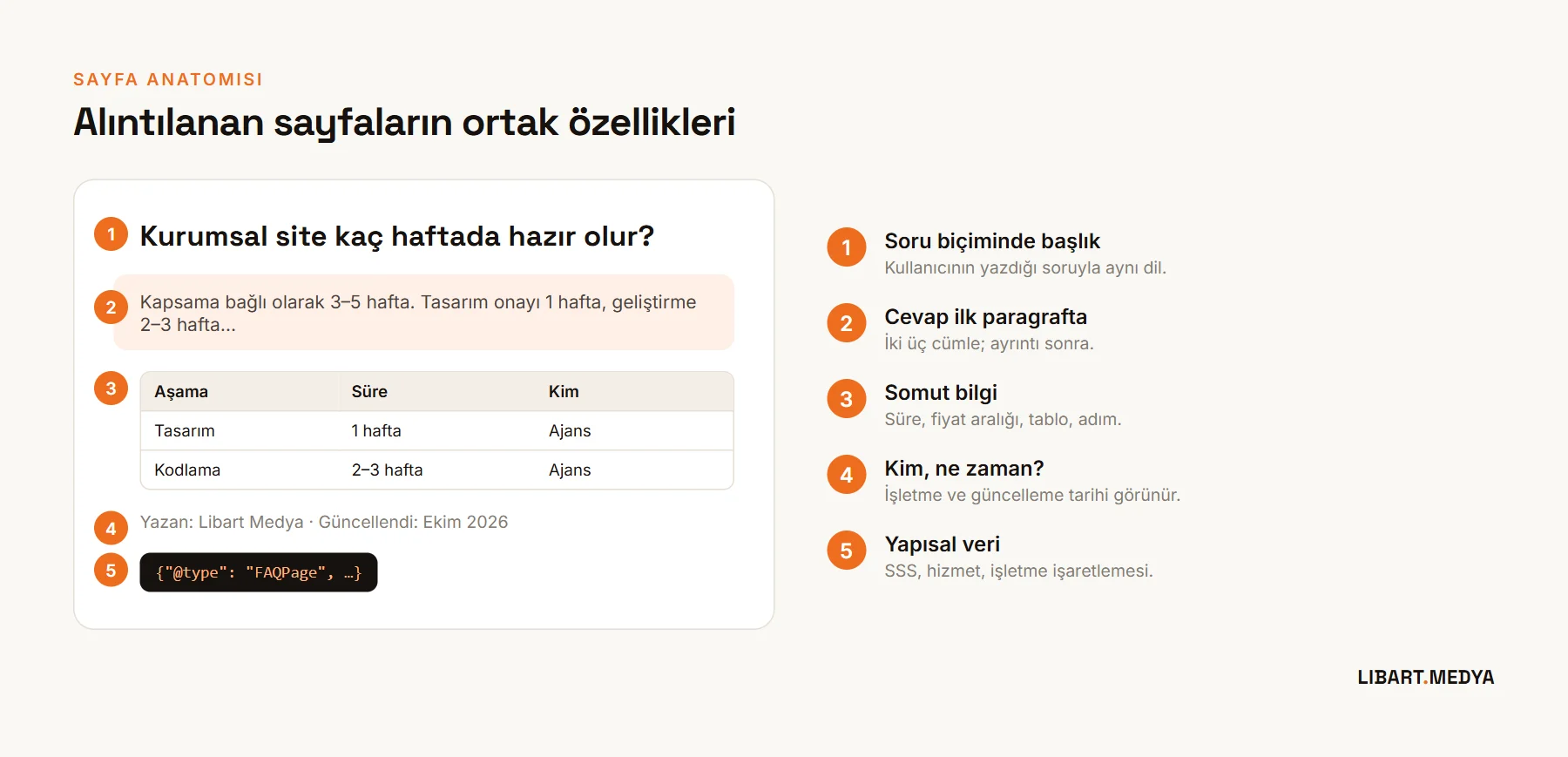 Alıntılanan bir sayfanın anatomisi: soru biçiminde başlık, ilk paragrafta net cevap, tablo, yazar ve güncelleme tarihi, yapısal veri