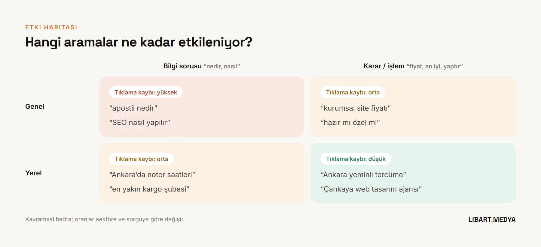 Sorgu türüne göre etki matrisi: bilgi sorularında tıklama kaybı yüksek, yerel ve işlem niyetli aramalarda düşük